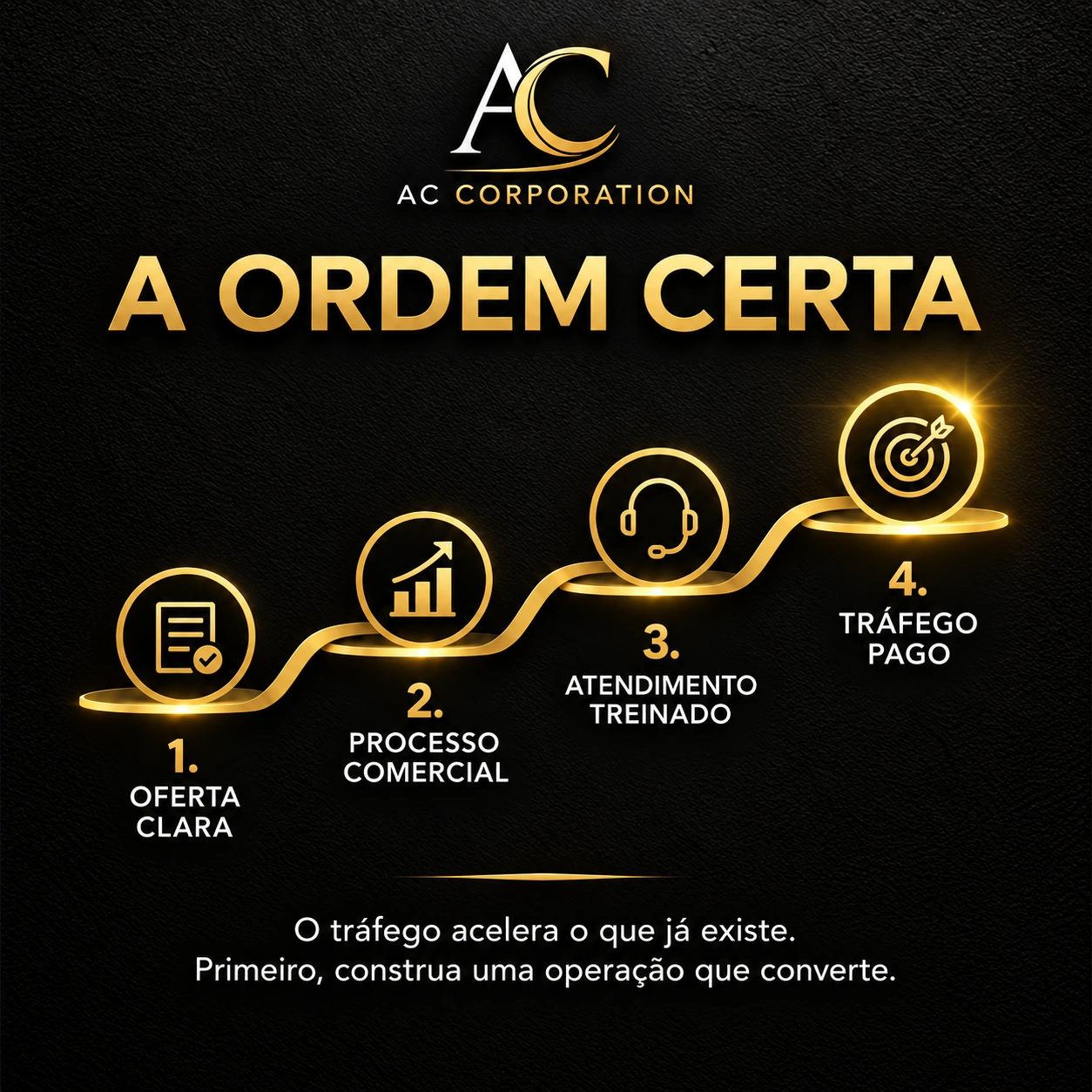 A ordem certa para crescer